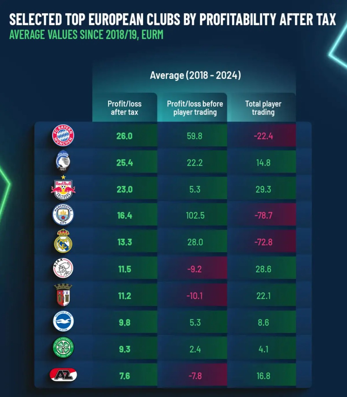 从欧洲俱乐部身上，探索足球盈利之道